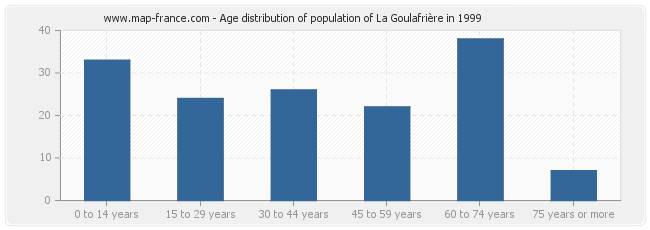 Age distribution of population of La Goulafrière in 1999